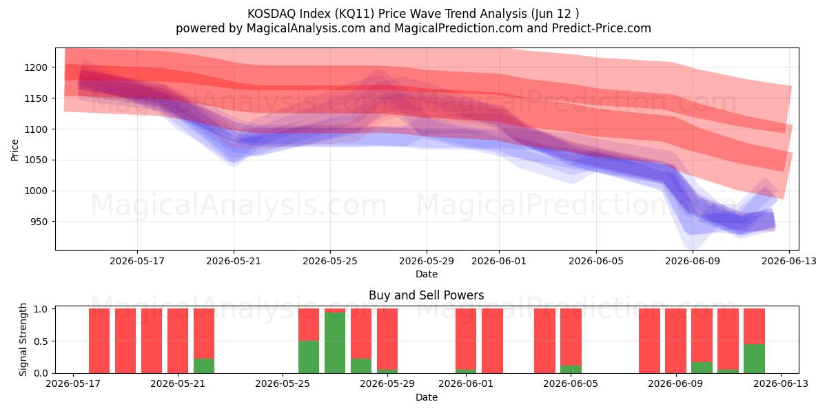 KOSDAQ-indeks (KQ11) Support and Resistance area (11 Jun) 