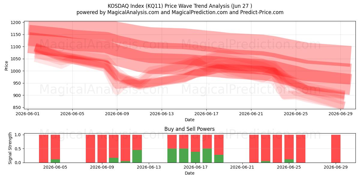  Индекс КОСДАК (KQ11) Support and Resistance area (26 Jun) 