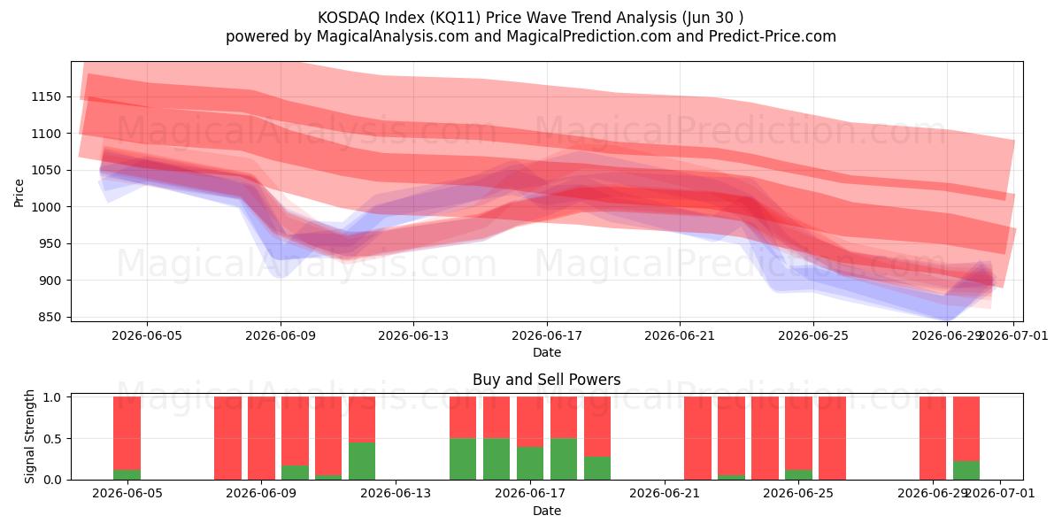  KOSDAQ-index (KQ11) Support and Resistance area (29 Jun) 