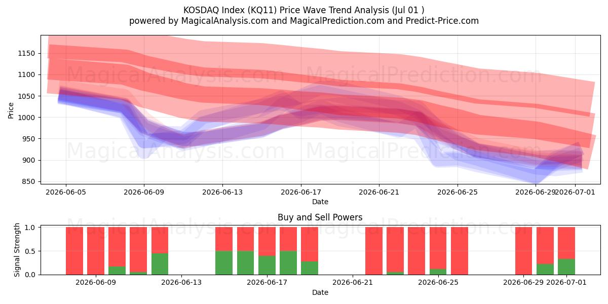  مؤشر كوسداك (KQ11) Support and Resistance area (30 Jun) 