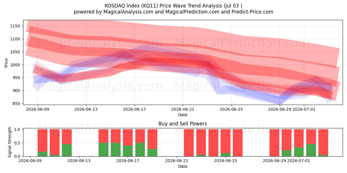  KOSDAQ-indeks (KQ11) Support and Resistance area (02 Jul) 
