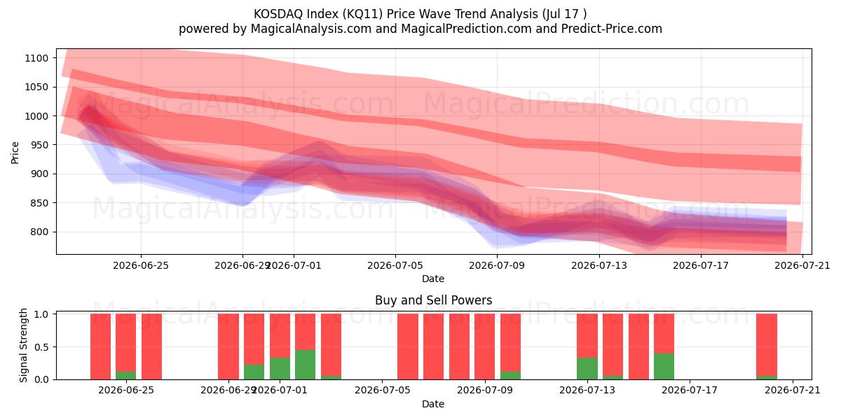  KOSDAQ-Index (KQ11) Support and Resistance area (16 Jul) 