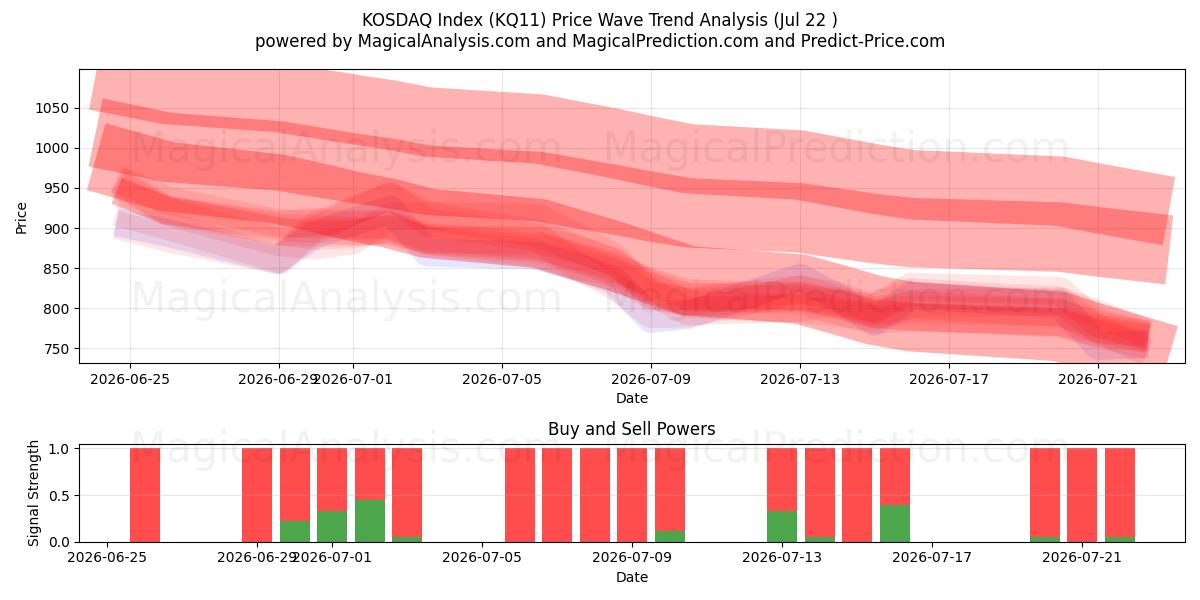  مؤشر كوسداك (KQ11) Support and Resistance area (21 Jul) 