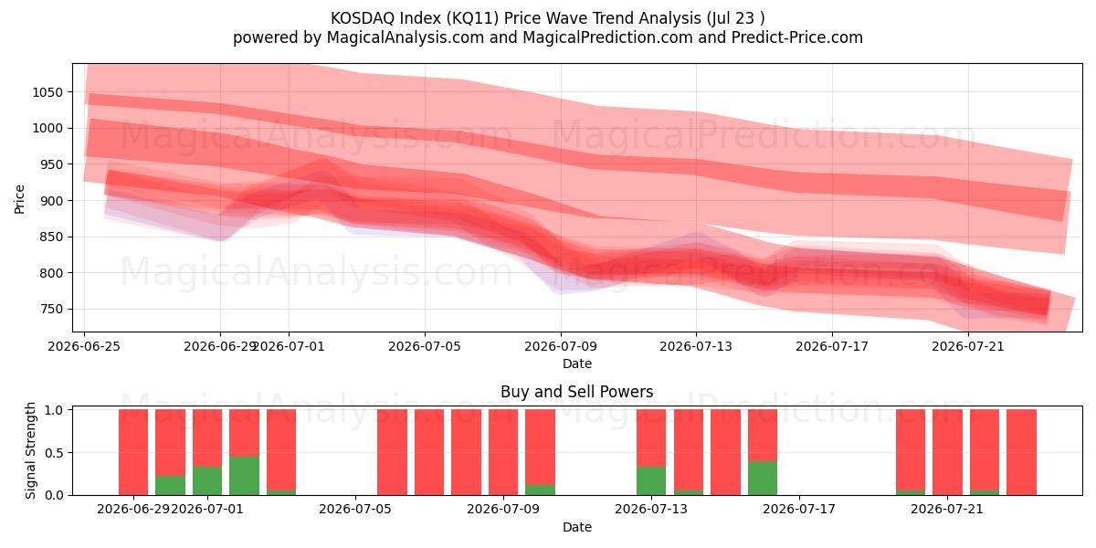  科斯达克指数 (KQ11) Support and Resistance area (22 Jul) 