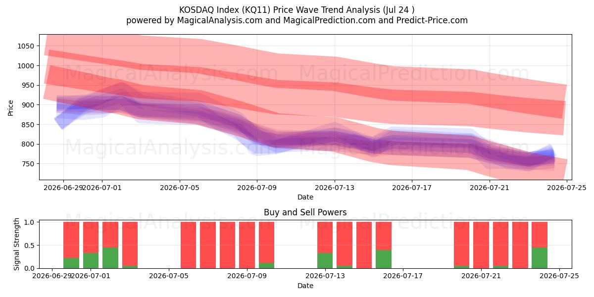  कोस्डेक सूचकांक (KQ11) Support and Resistance area (23 Jul) 
