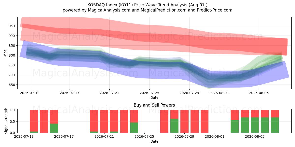  KOSDAQ-index (KQ11) Support and Resistance area (06 Aug) 