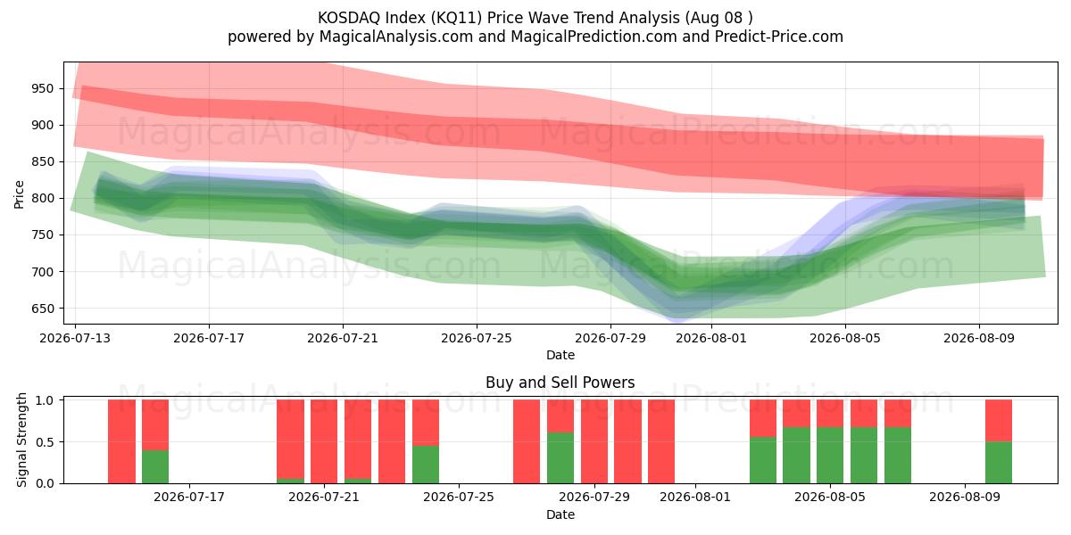  KOSDAQ-Index (KQ11) Support and Resistance area (07 Aug) 