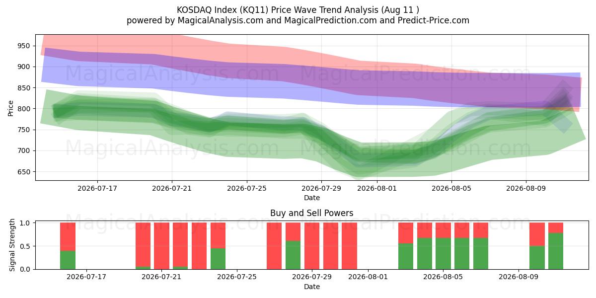  Índice KOSDAQ (KQ11) Support and Resistance area (10 Aug) 