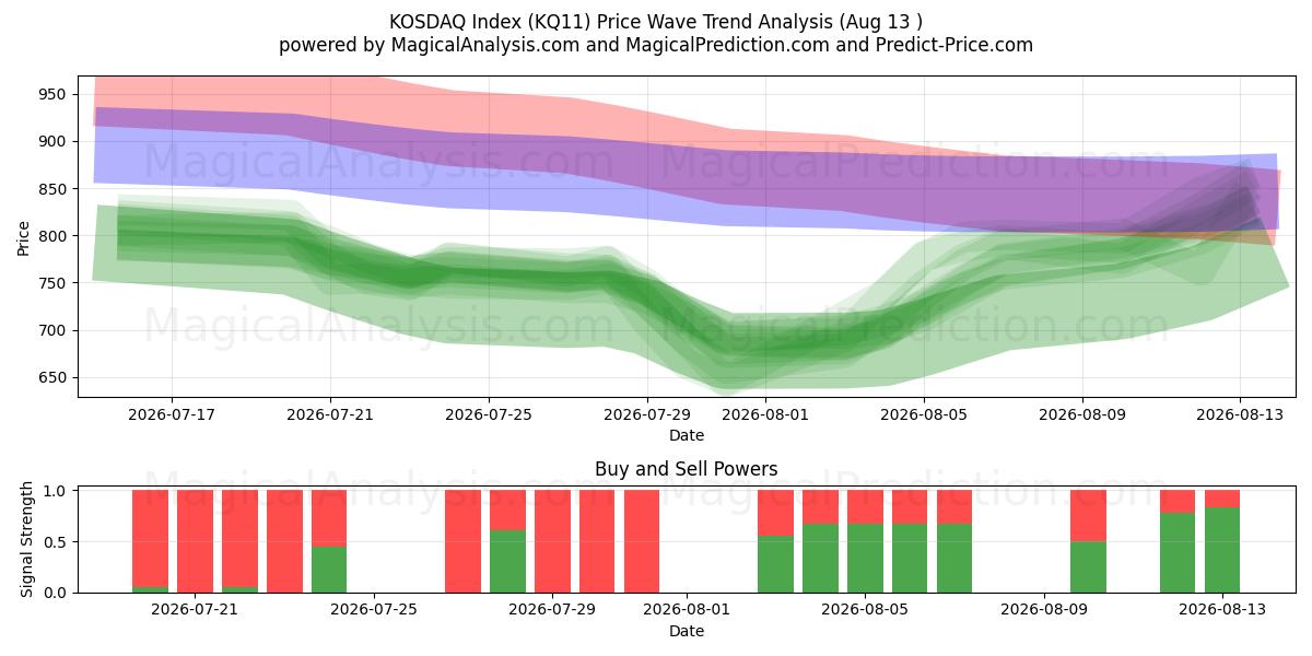  KOSDAQ-indeksi (KQ11) Support and Resistance area (12 Aug) 