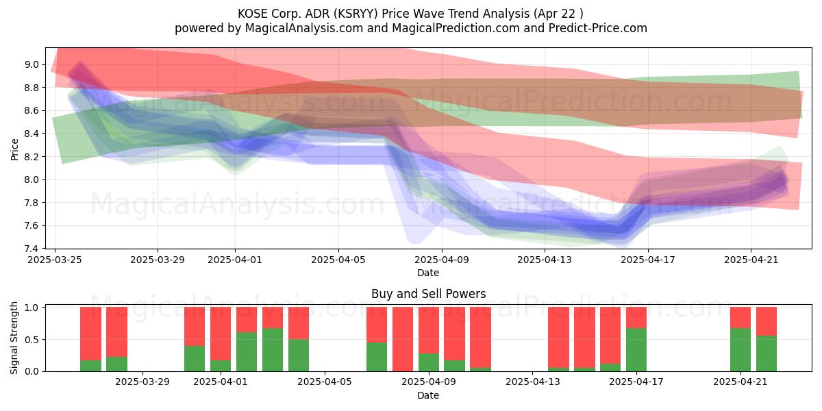  KOSE Corp. ADR (KSRYY) Support and Resistance area (22 Apr) 