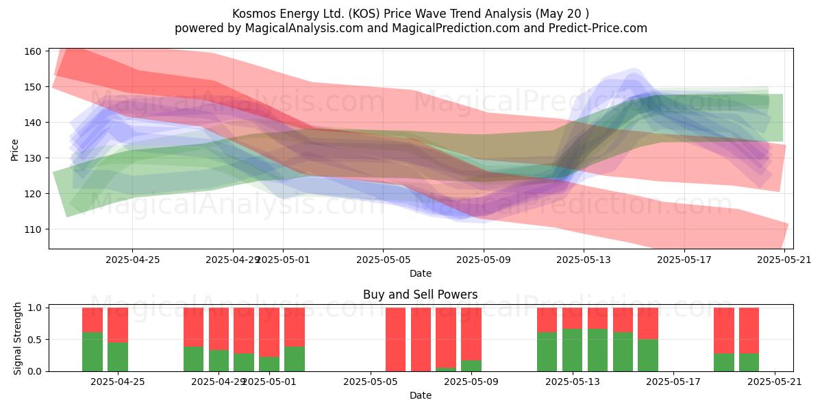  Kosmos Energy Ltd. (KOS) Support and Resistance area (20 May) 