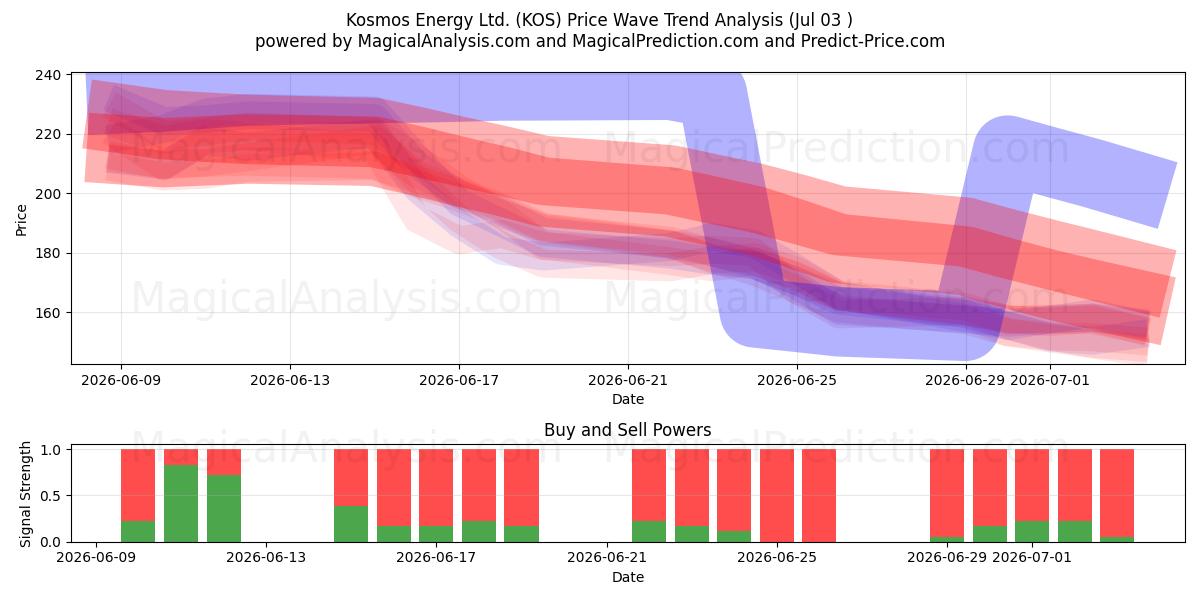 Kosmos Energy Ltd. (KOS) Support and Resistance area (02 Jul) 