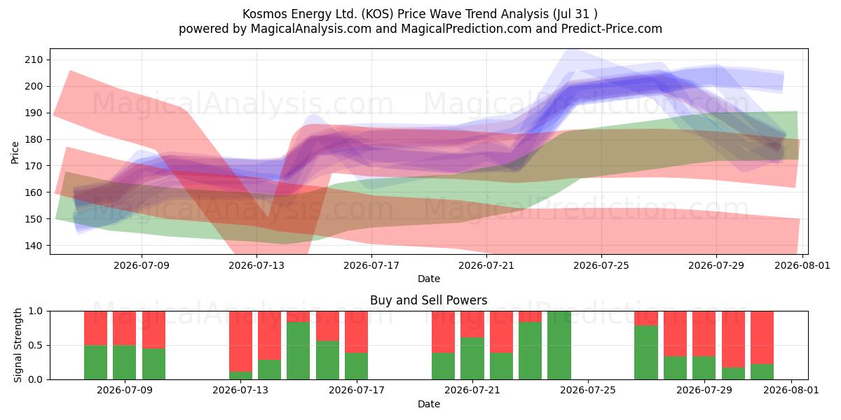  Kosmos Energy Ltd. (KOS) Support and Resistance area (30 Jul) 