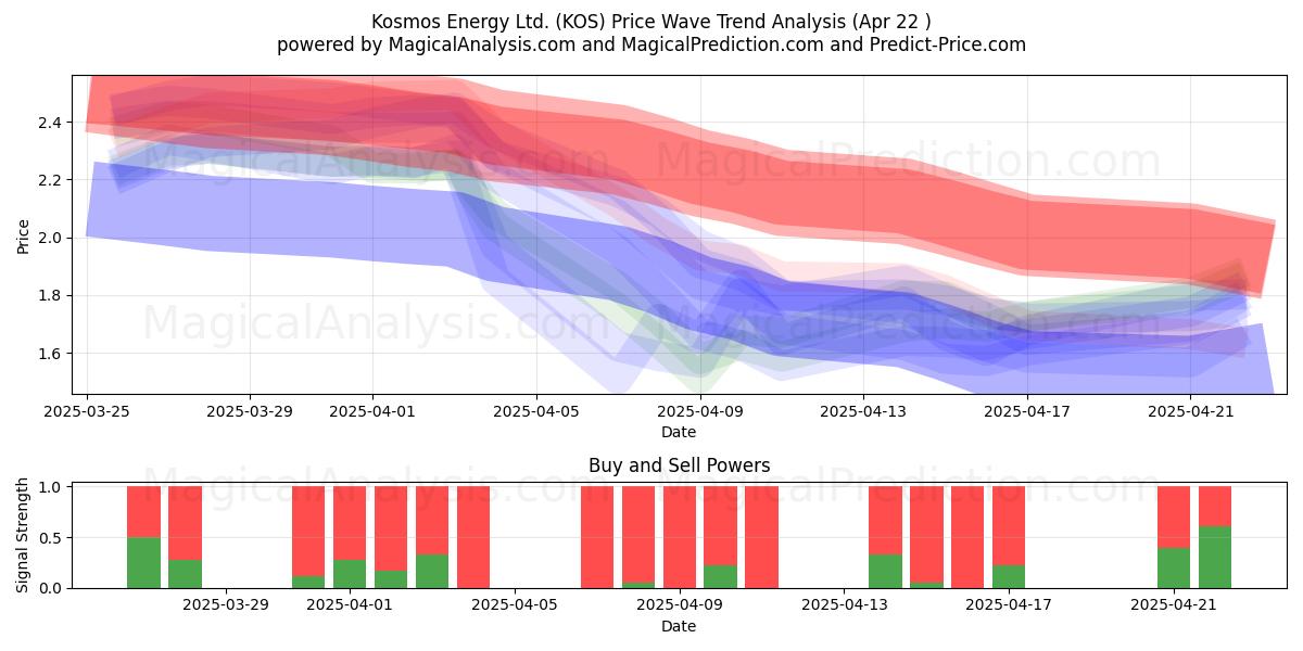  Kosmos Energy Ltd. (KOS) Support and Resistance area (22 Apr) 