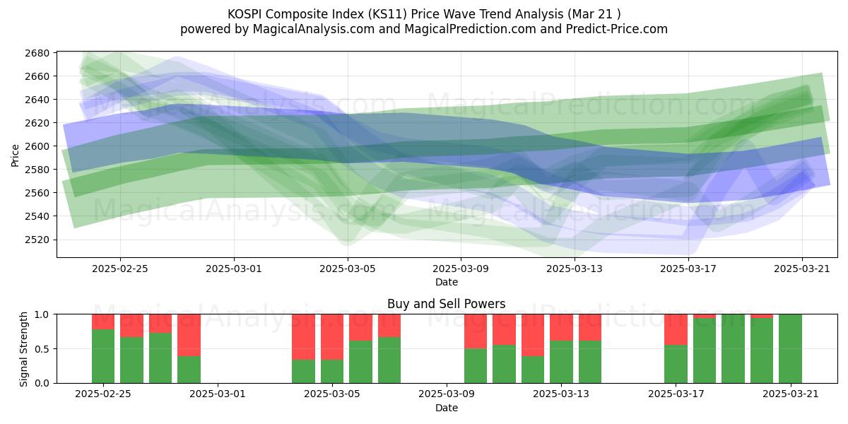  شاخص ترکیبی KOSPI (KS11) Support and Resistance area (21 Mar) 