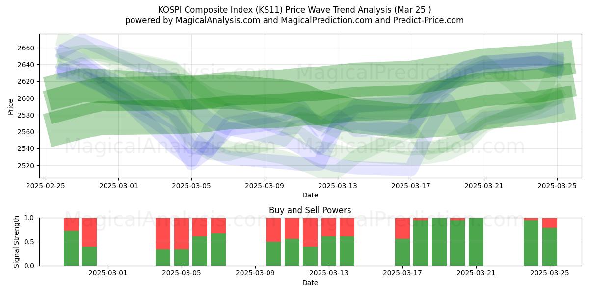  Indice composé KOSPI (KS11) Support and Resistance area (25 Mar) 