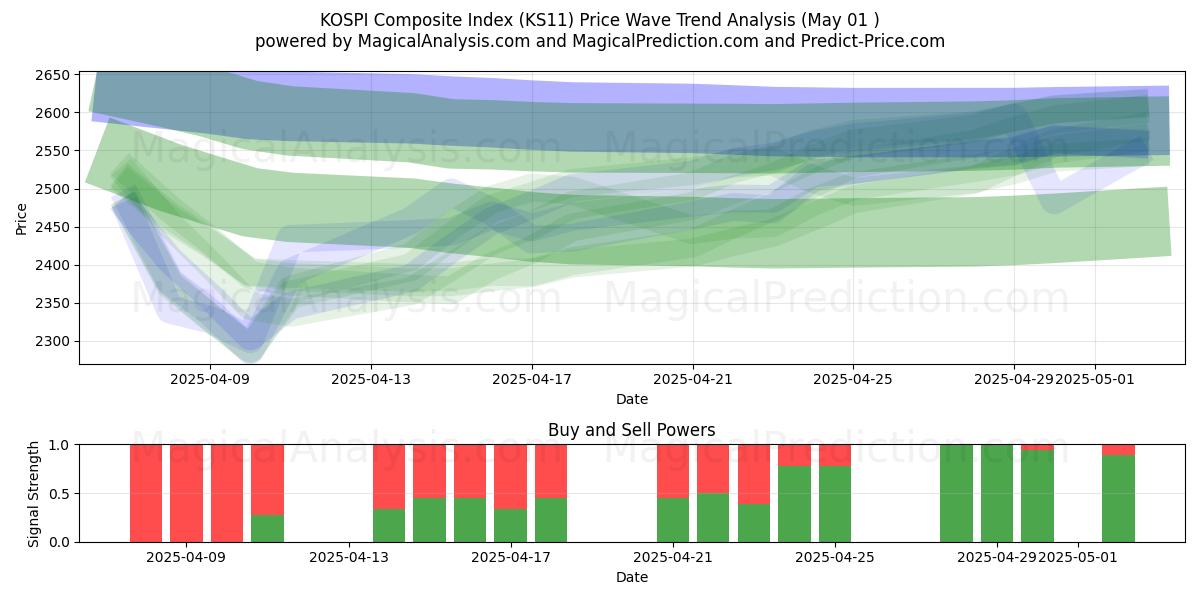  KOSPI-yhdistelmäindeksi (KS11) Support and Resistance area (01 May) 