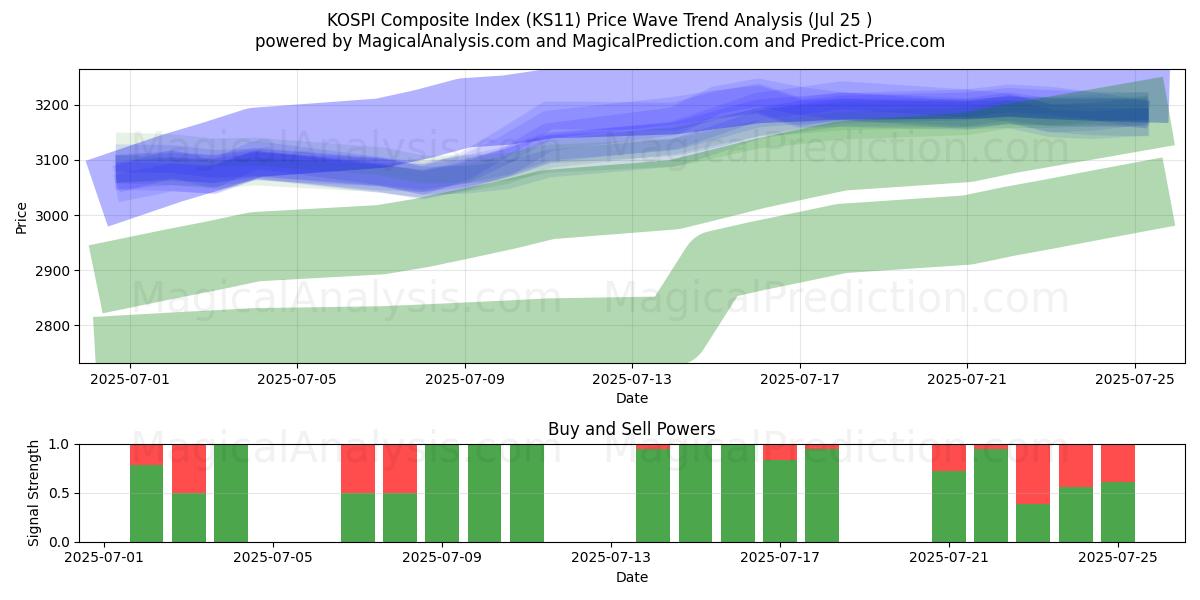  KOSPI samengestelde index (KS11) Support and Resistance area (24 Jul) 