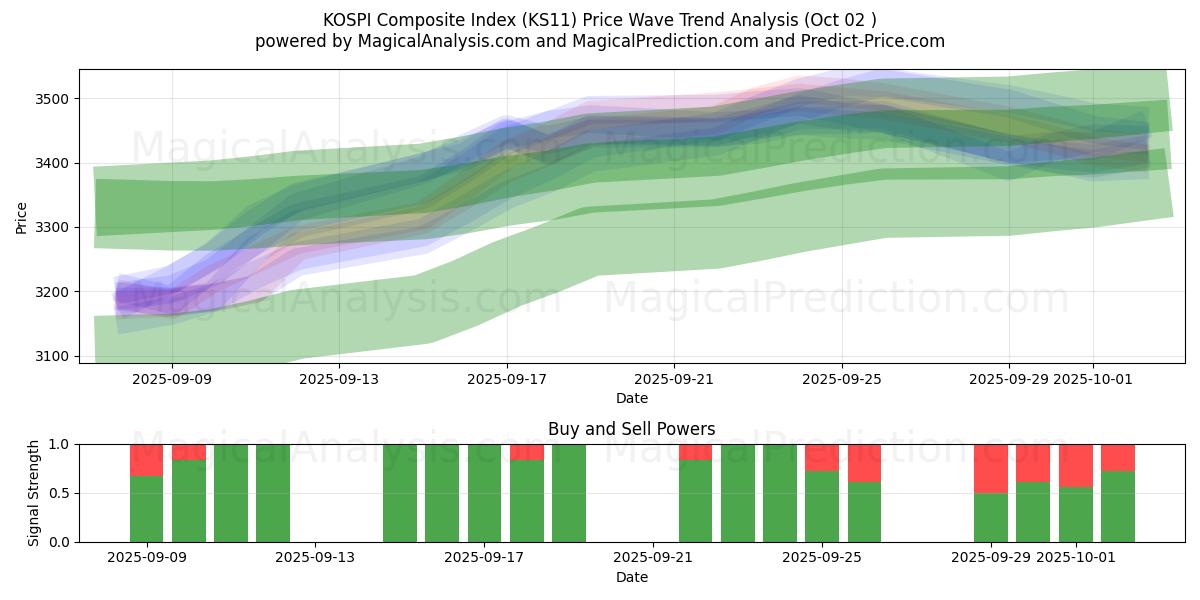  Indice composé KOSPI (KS11) Support and Resistance area (01 Oct) 