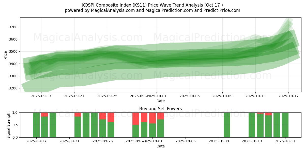KOSPI sammensatt indeks (KS11) Support and Resistance area (16 Oct) KOSPI sammensatt indeks (KS11) Support and Resistance area (16 Oct)