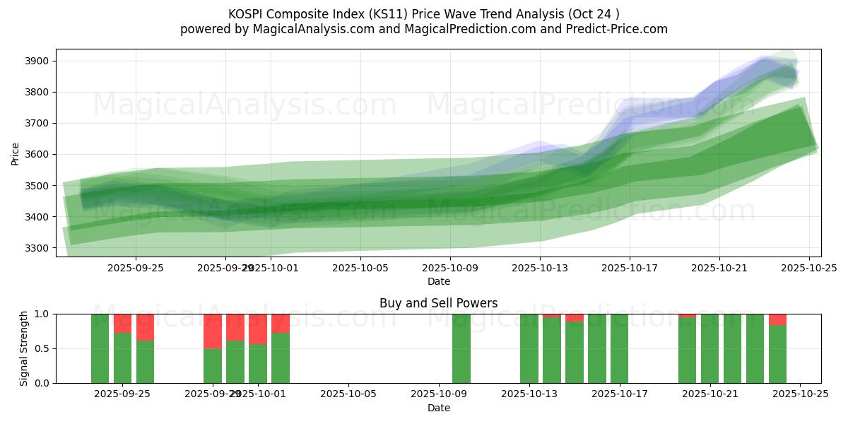 Índice Composto KOSPI (KS11) Support and Resistance area (23 Oct)   Índice Composto KOSPI (KS11) Support and Resistance area (23 Oct)