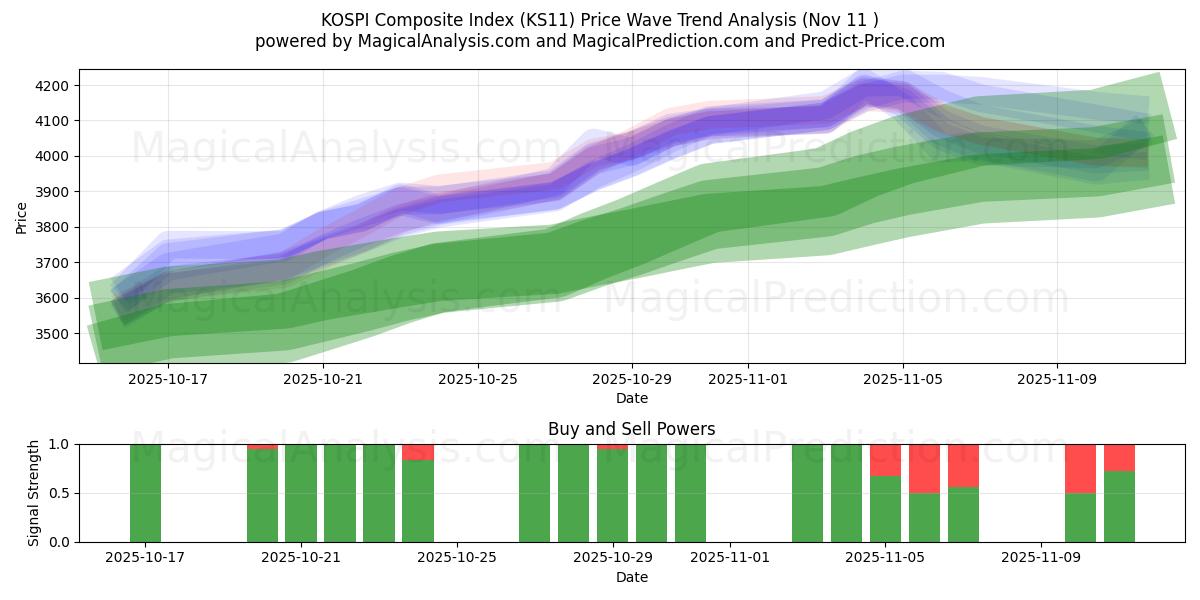  KOSPI Composite Index (KS11) Support and Resistance area (10 Nov) 