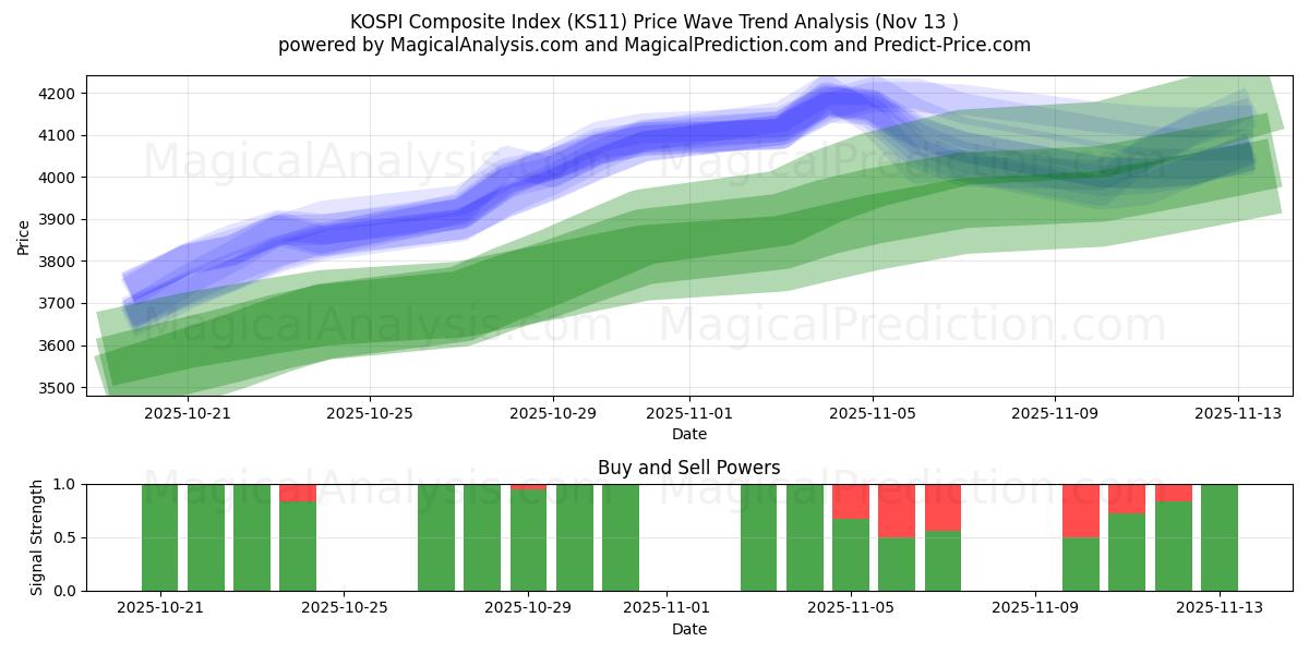  Índice Composto KOSPI (KS11) Support and Resistance area (12 Nov) 