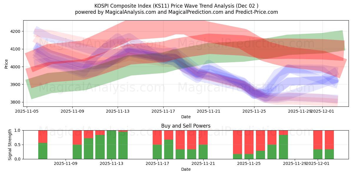  KOSPI Composite Index (KS11) Support and Resistance area (28 Nov) 