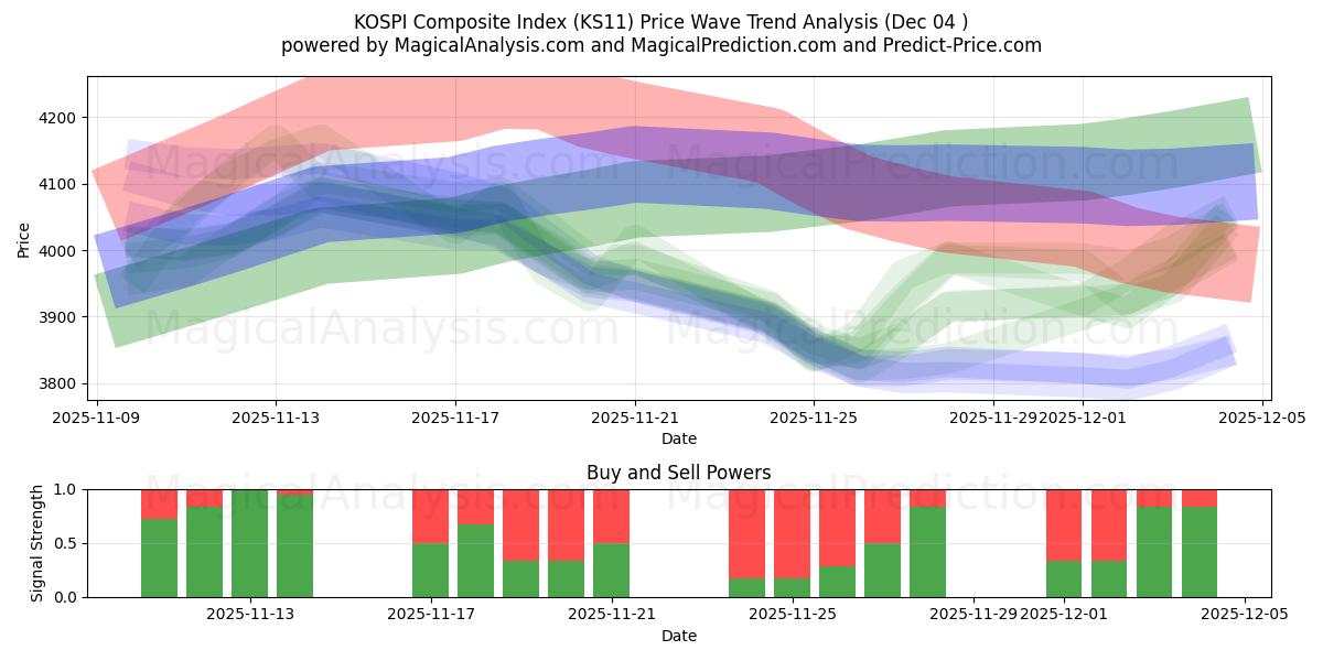  KOSPI sammensat indeks (KS11) Support and Resistance area (03 Dec) 