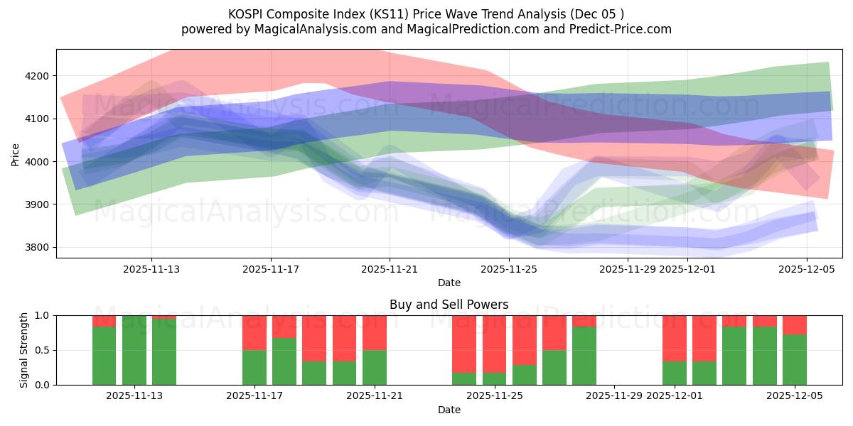  Композитный индекс KOSPI (KS11) Support and Resistance area (04 Dec) 