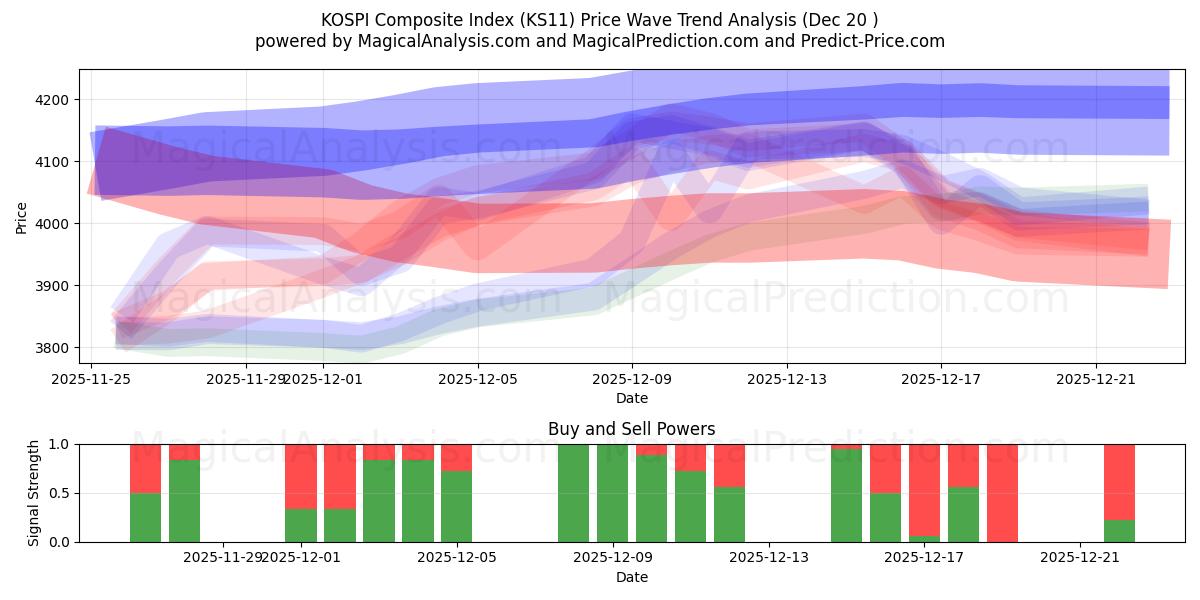  KOSPI Composite Index (KS11) Support and Resistance area (19 Dec) 