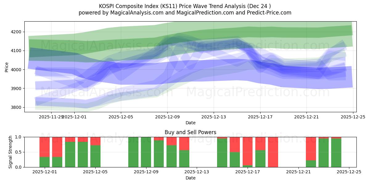  KOSPI Composite Index (KS11) Support and Resistance area (23 Dec) 