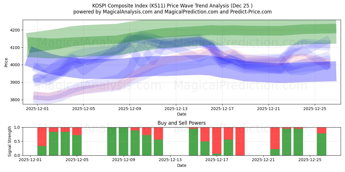  مؤشر كوسبي المركب (KS11) Support and Resistance area (24 Dec) 