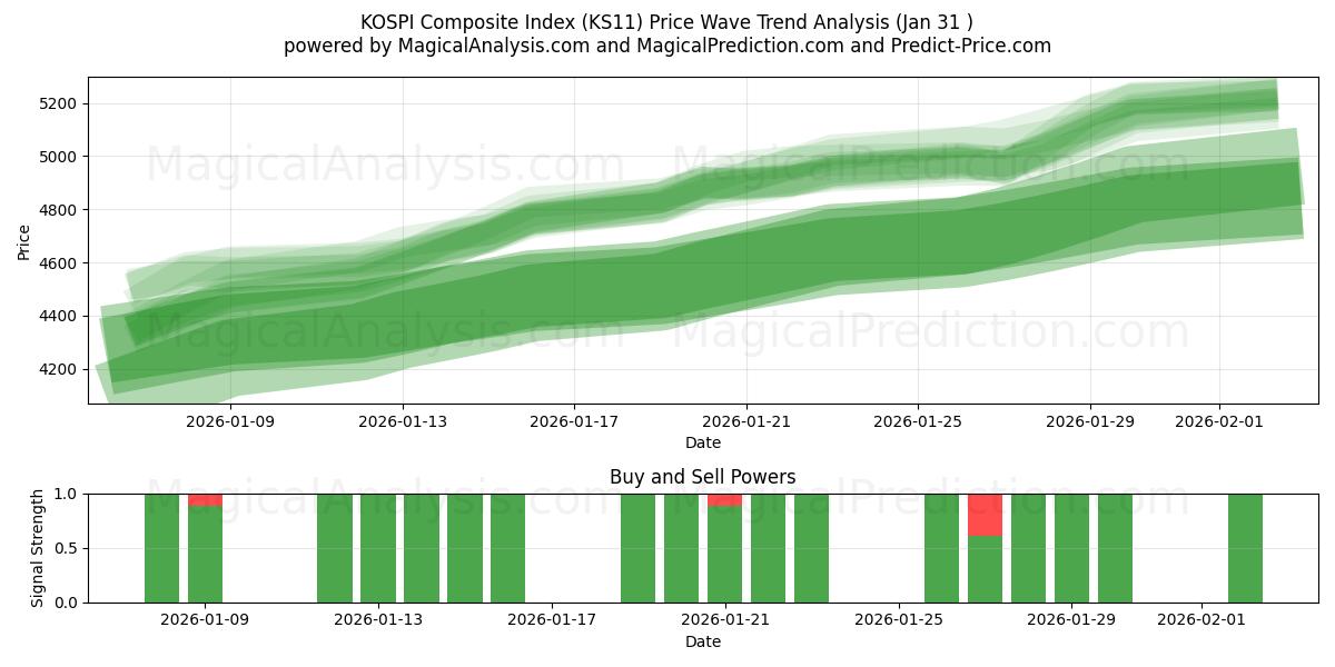  KOSPI Composite Index (KS11) Support and Resistance area (30 Jan) 
