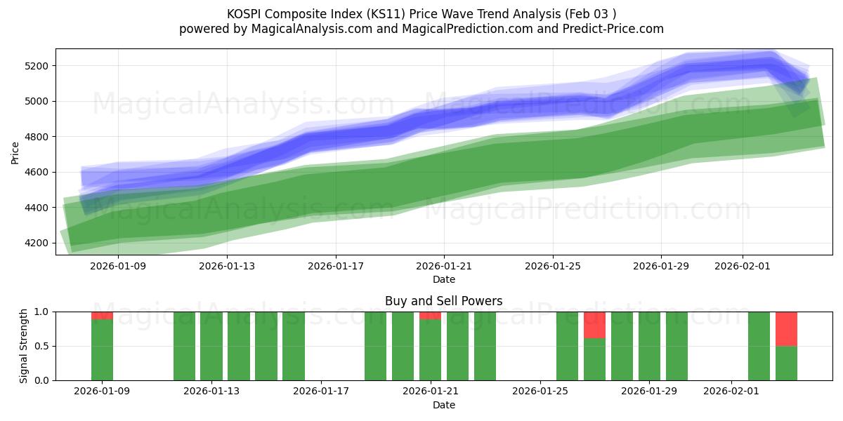  코스피종합지수 (KS11) Support and Resistance area (02 Feb) 