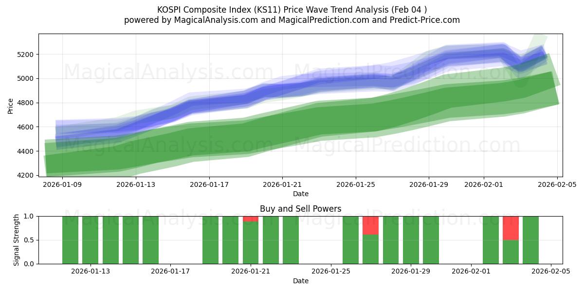  مؤشر كوسبي المركب (KS11) Support and Resistance area (03 Feb) 