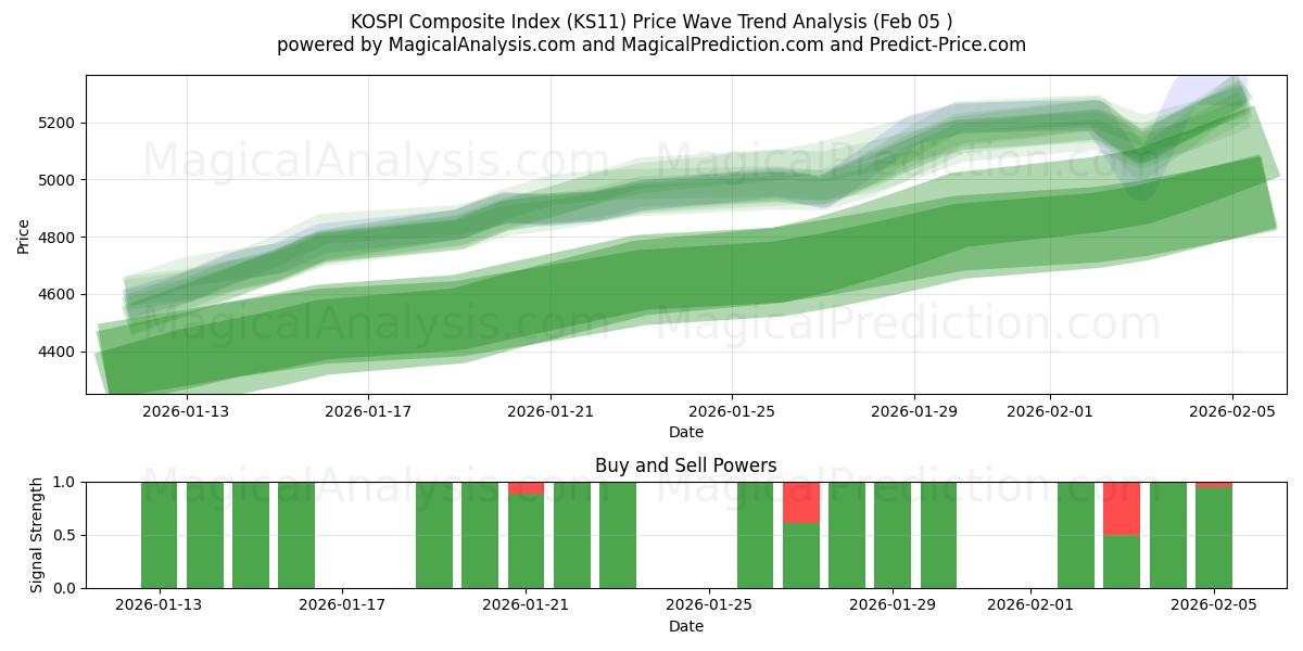  Índice Composto KOSPI (KS11) Support and Resistance area (04 Feb) 