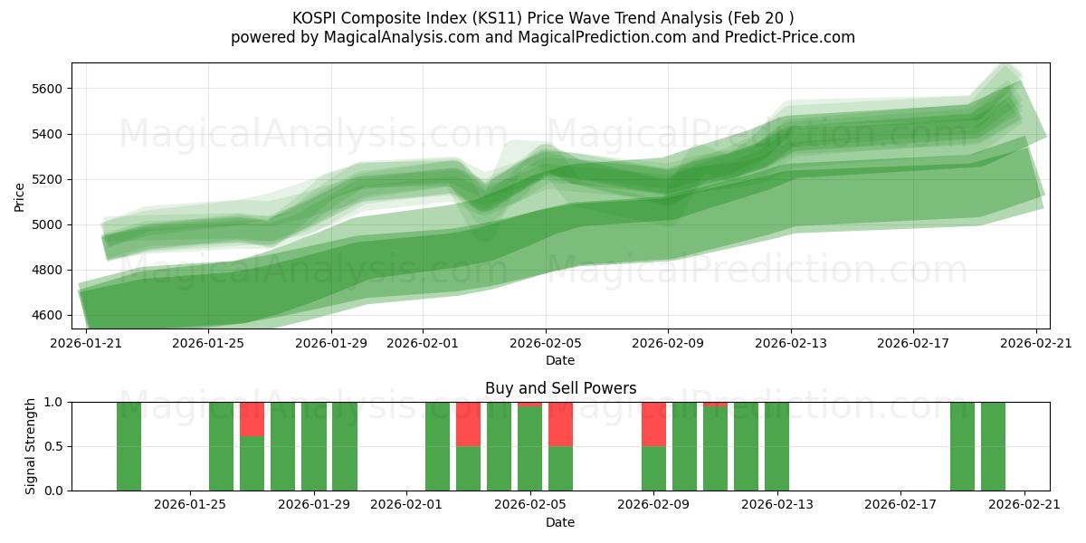  KOSPI Composite Index (KS11) Support and Resistance area (19 Feb) 