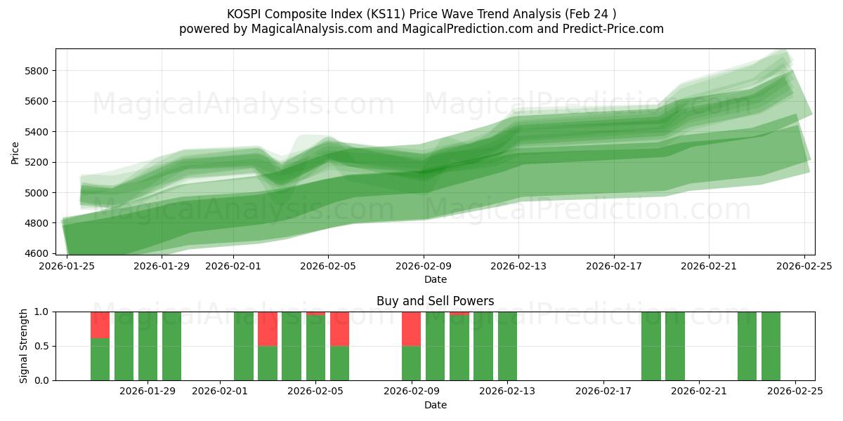  Índice compuesto KOSPI (KS11) Support and Resistance area (23 Feb) 