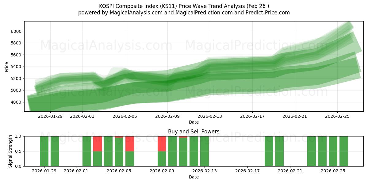  KOSPI Bileşik Endeksi (KS11) Support and Resistance area (25 Feb) 