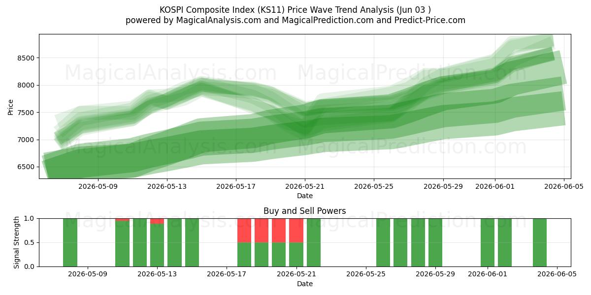  Композитный индекс KOSPI (KS11) Support and Resistance area (02 Jun) 