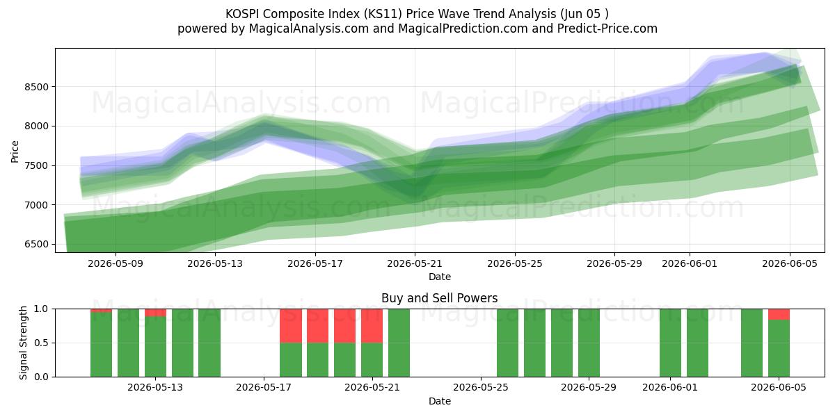 KOSPI sammensat indeks (KS11) Support and Resistance area (04 Jun) 