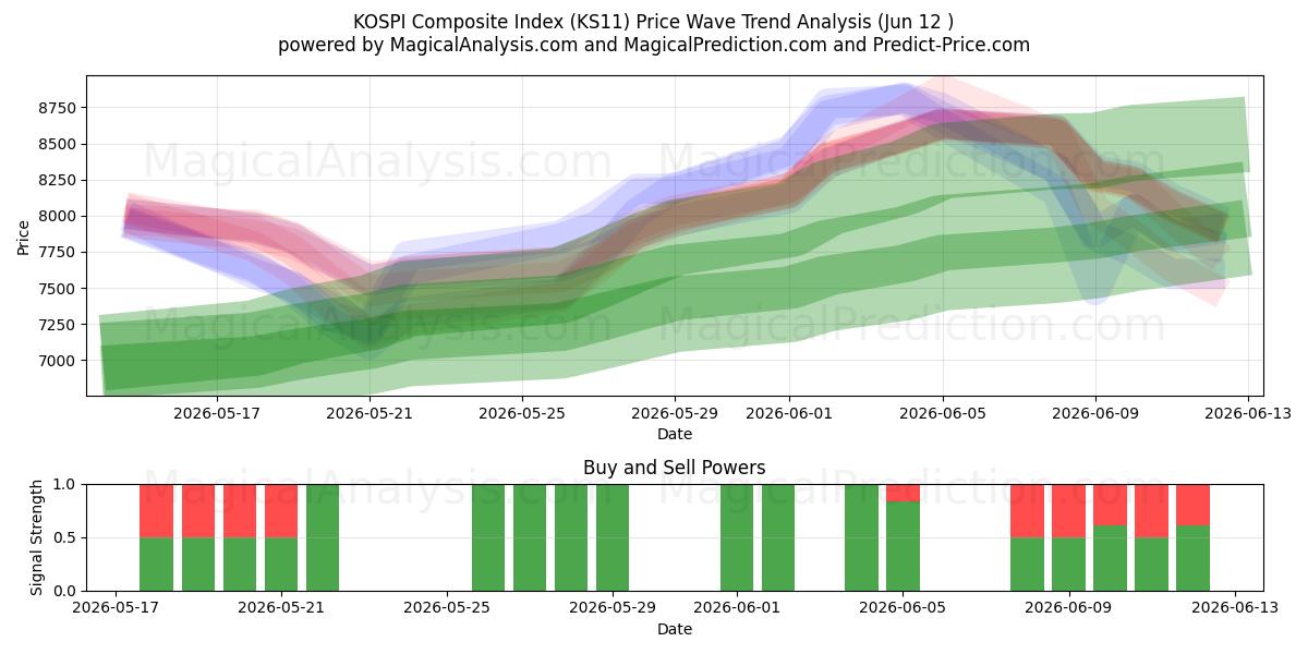  KOSPI Bileşik Endeksi (KS11) Support and Resistance area (09 Jun) 