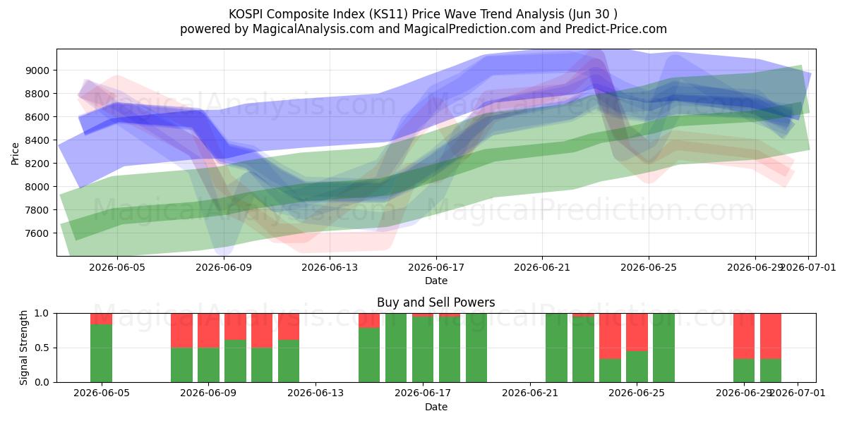  KOSPI sammensat indeks (KS11) Support and Resistance area (29 Jun) 
