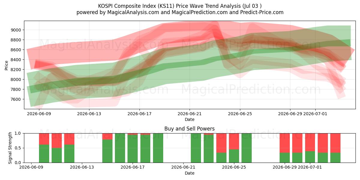  شاخص ترکیبی KOSPI (KS11) Support and Resistance area (02 Jul) 