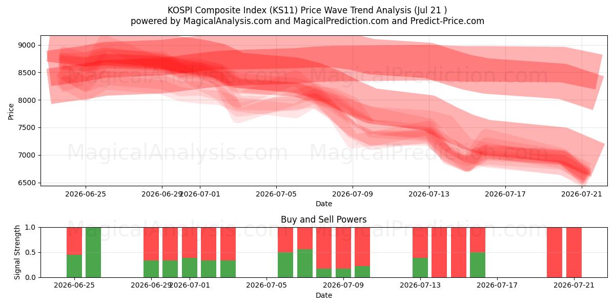  Композитный индекс KOSPI (KS11) Support and Resistance area (16 Jul) 