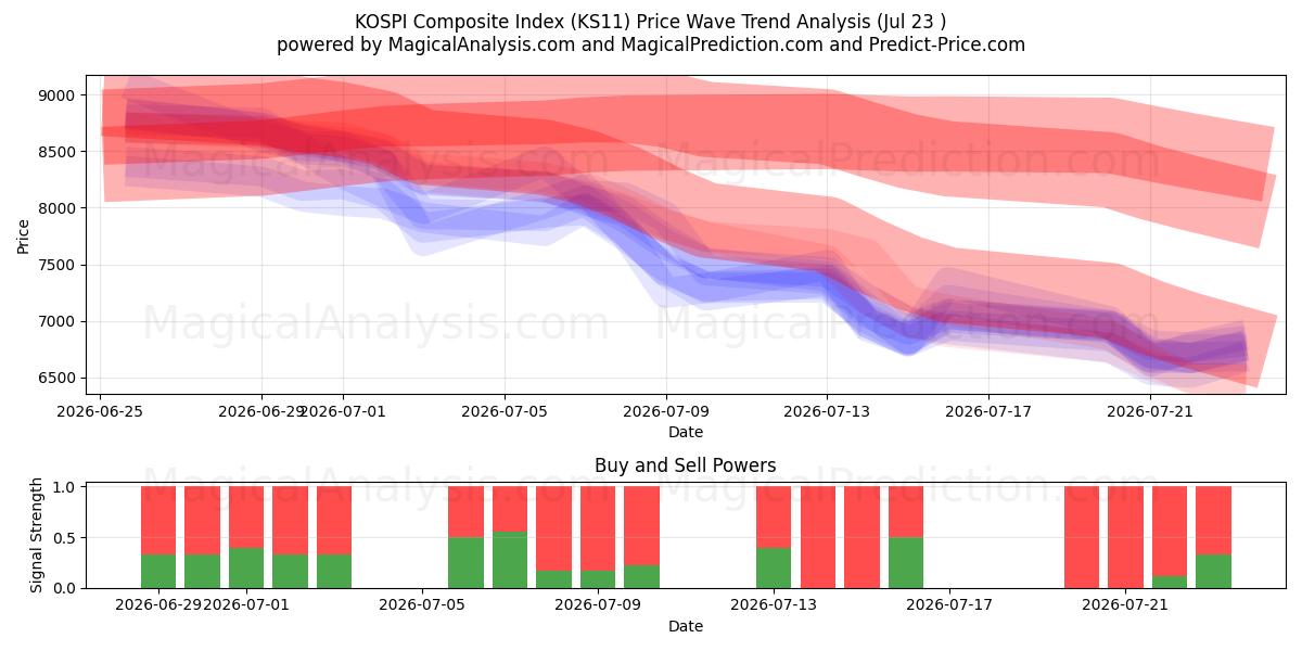 شاخص ترکیبی KOSPI (KS11) Support and Resistance area (22 Jul) 