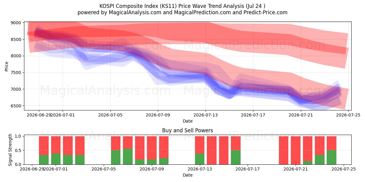  KOSPI sammensatt indeks (KS11) Support and Resistance area (23 Jul) 
