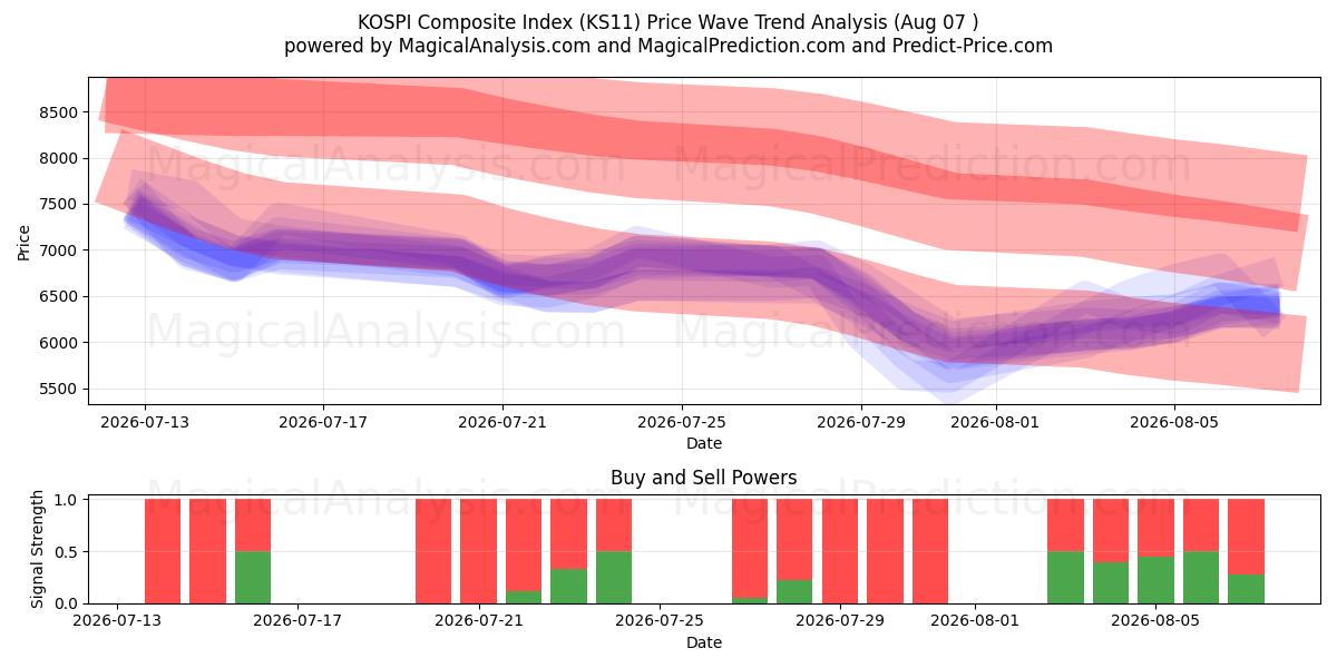  Композитный индекс KOSPI (KS11) Support and Resistance area (06 Aug) 