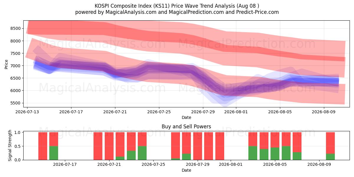  مؤشر كوسبي المركب (KS11) Support and Resistance area (07 Aug) 
